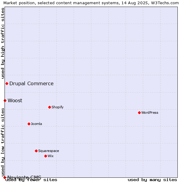 Market position of Drupal Commerce vs. Woost vs. Navigate CMS