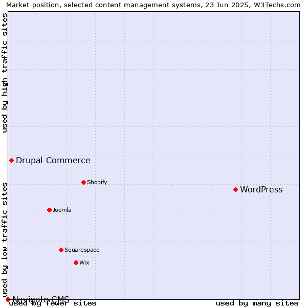 Market position of WordPress vs. Drupal Commerce vs. Navigate CMS