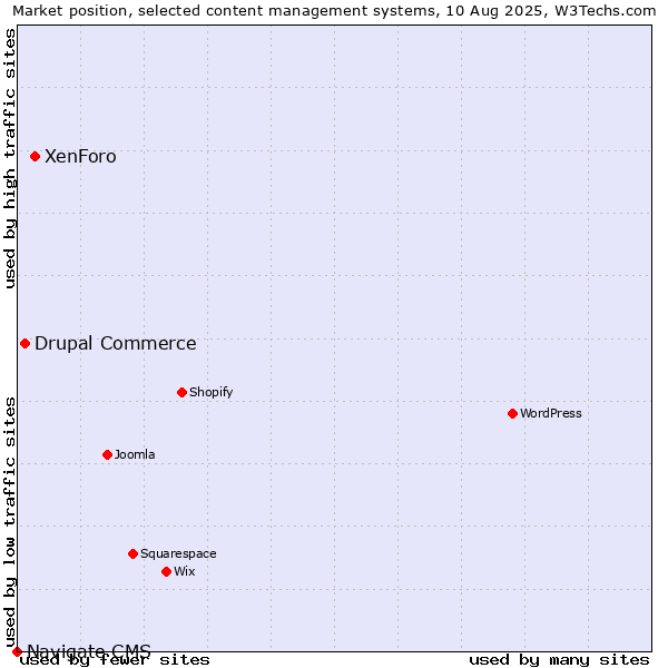 Market position of XenForo vs. Drupal Commerce vs. Navigate CMS