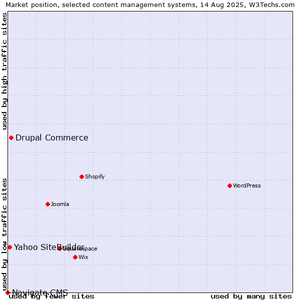 Market position of Drupal Commerce vs. Yahoo SiteBuilder vs. Navigate CMS