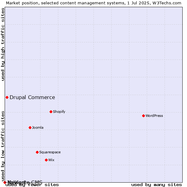 Market position of Drupal Commerce vs. Navigate CMS vs. Yo!Kart