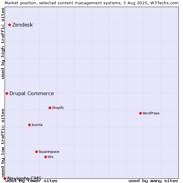 Market position of Zendesk vs. Drupal Commerce vs. Navigate CMS