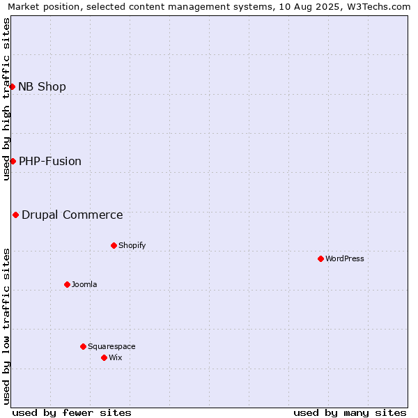 Market position of Drupal Commerce vs. PHP-Fusion vs. NB Shop