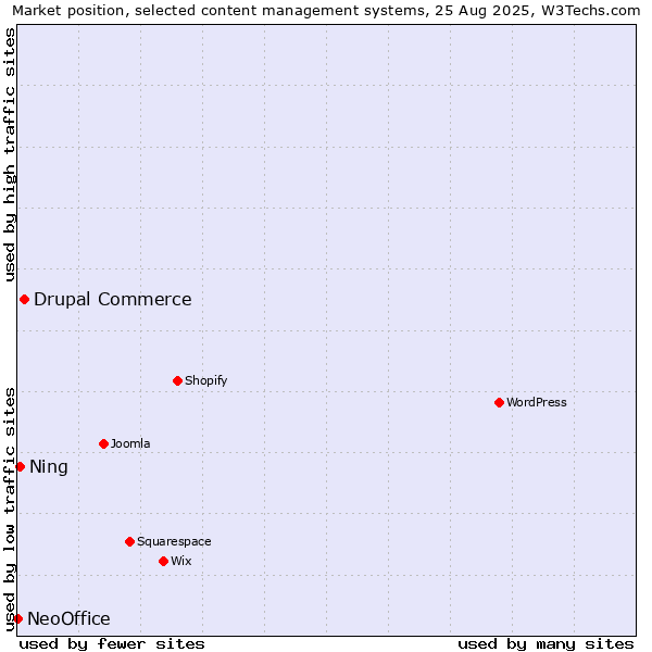 Market position of Drupal Commerce vs. Ning vs. NeoOffice