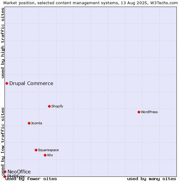 Market position of Drupal Commerce vs. NeoOffice vs. PHPFox
