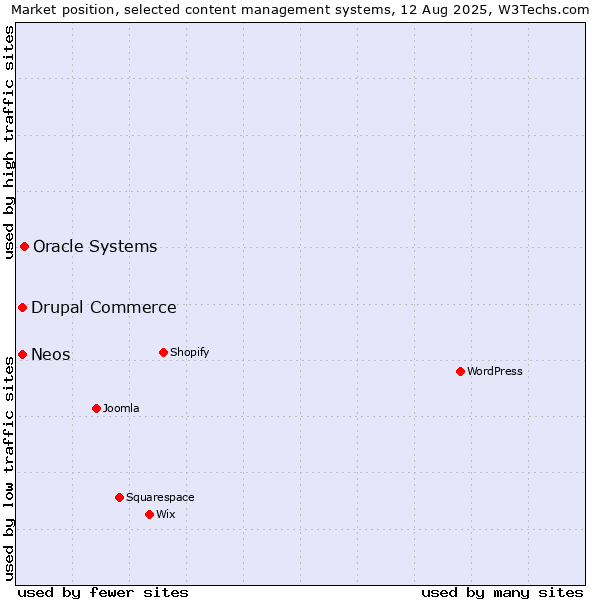 Market position of Oracle Systems vs. Drupal Commerce vs. Neos