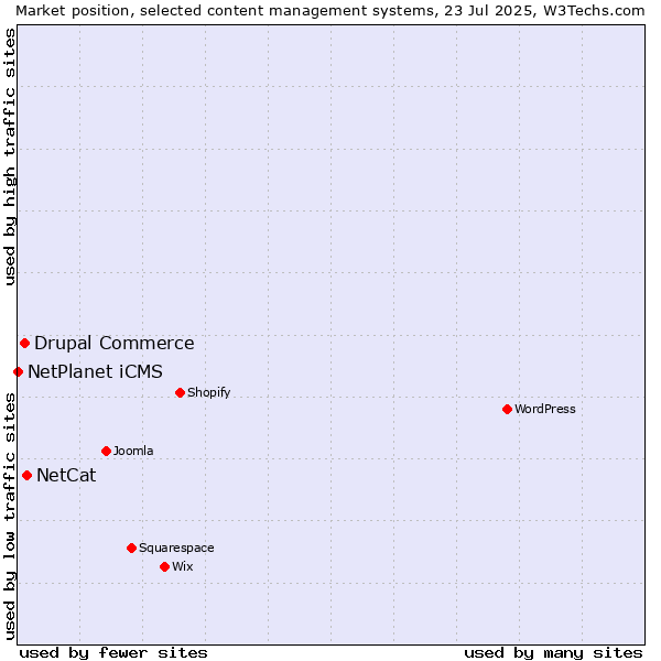 Market position of NetCat vs. Drupal Commerce vs. NetPlanet iCMS