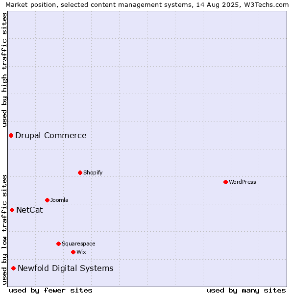 Market position of Newfold Digital Systems vs. NetCat vs. Drupal Commerce