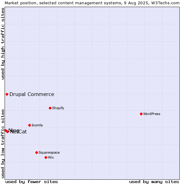 Market position of NetCat vs. Drupal Commerce vs. Ning