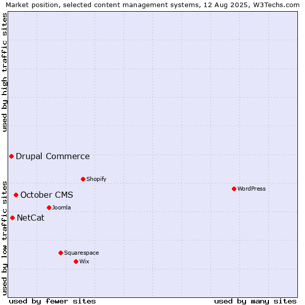 Market position of October CMS vs. NetCat vs. Drupal Commerce