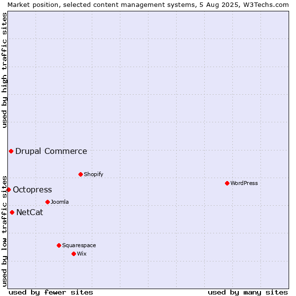 Market position of NetCat vs. Drupal Commerce vs. Octopress