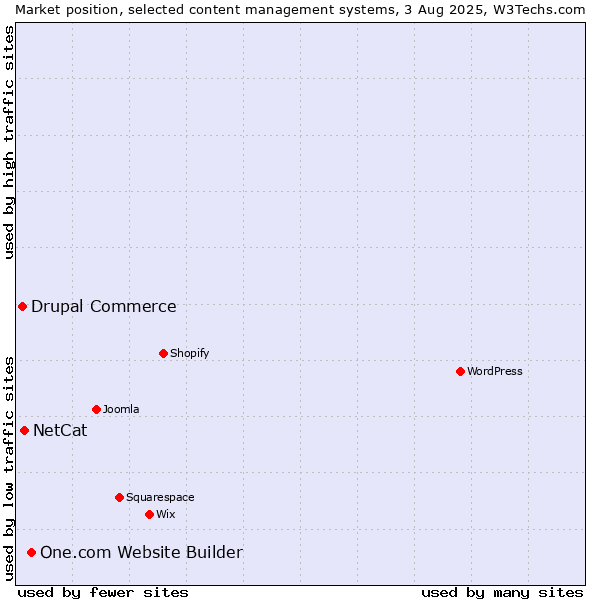 Market position of One.com Website Builder vs. NetCat vs. Drupal Commerce