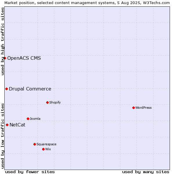 Market position of NetCat vs. Drupal Commerce vs. OpenACS CMS