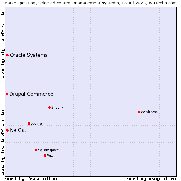 Market position of Oracle Systems vs. NetCat vs. Drupal Commerce