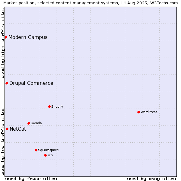 Market position of NetCat vs. Drupal Commerce vs. Modern Campus