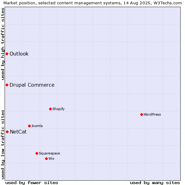Market position of NetCat vs. Drupal Commerce vs. Outlook