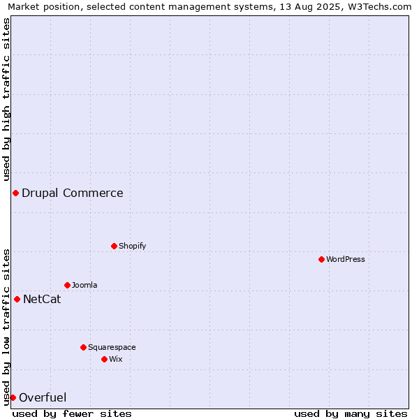 Market position of NetCat vs. Drupal Commerce vs. Overfuel