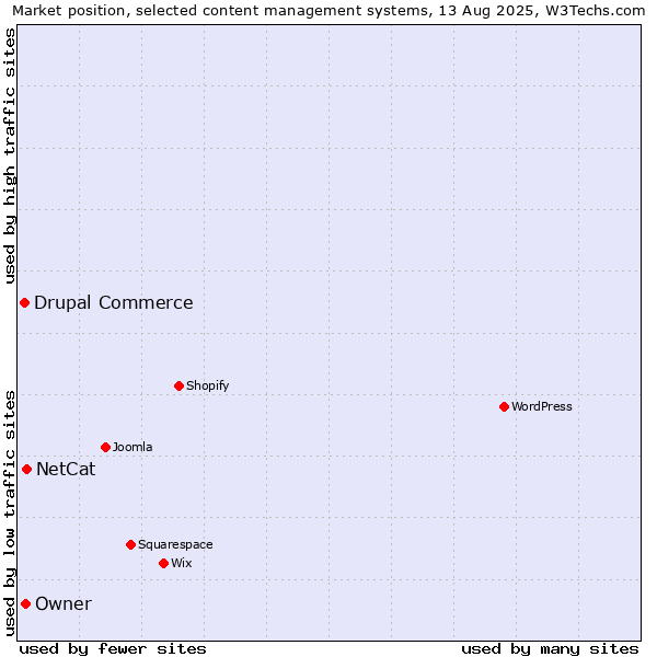 Market position of NetCat vs. Drupal Commerce vs. Owner