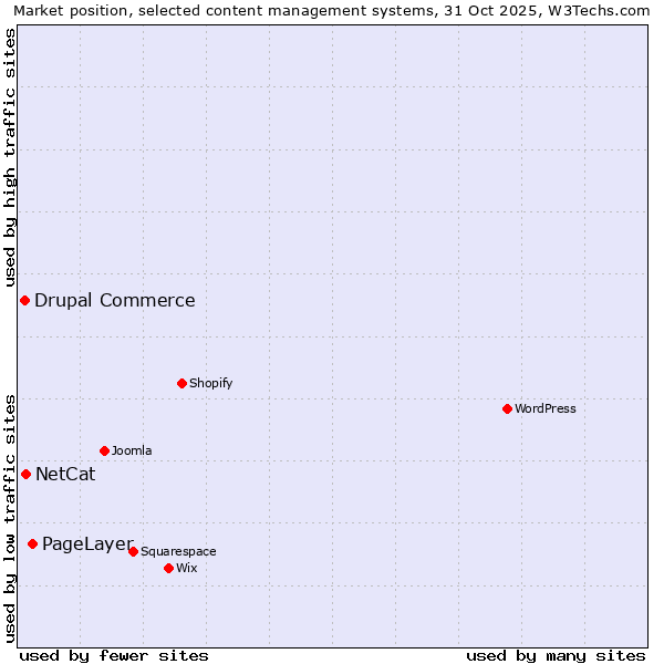 Market position of PageLayer vs. NetCat vs. Drupal Commerce