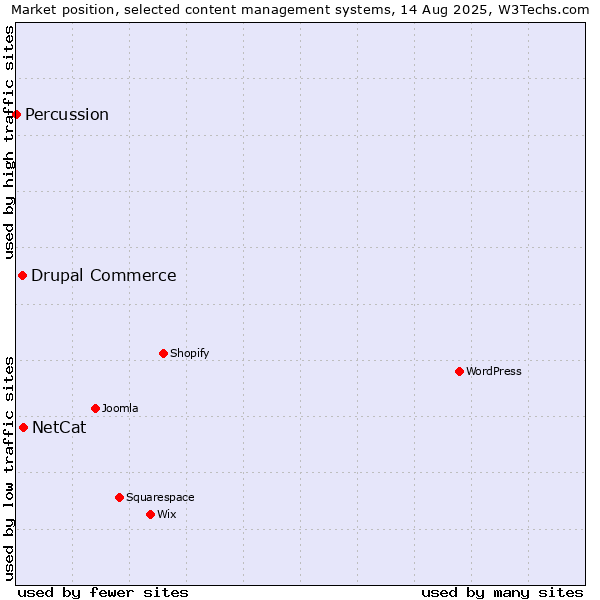 Market position of NetCat vs. Drupal Commerce vs. Percussion