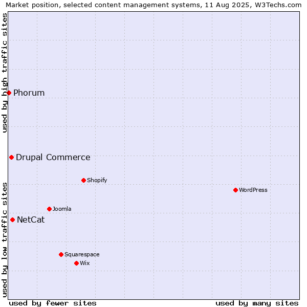 Market position of NetCat vs. Drupal Commerce vs. Phorum