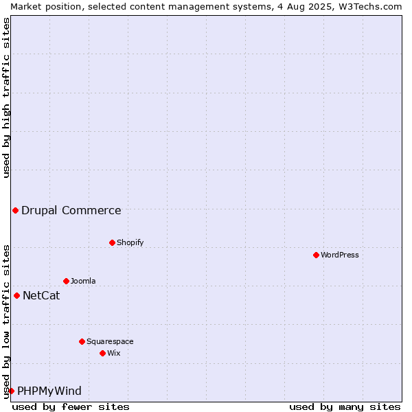 Market position of NetCat vs. Drupal Commerce vs. PHPMyWind