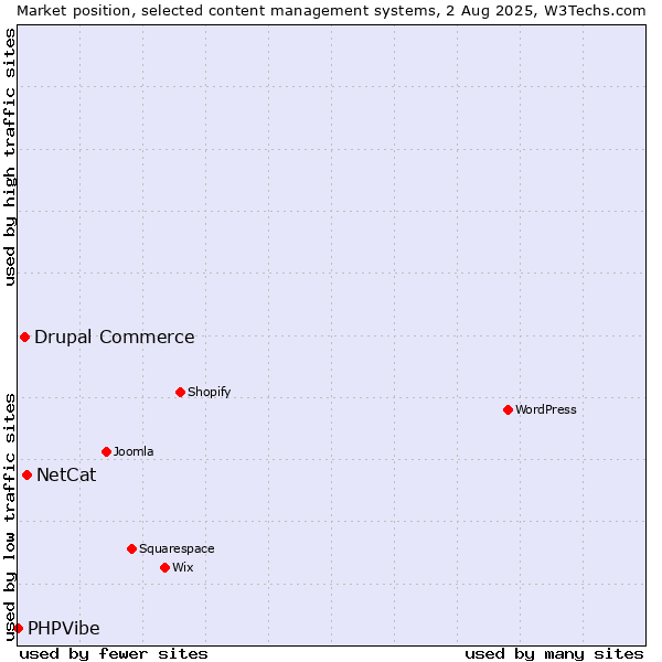 Market position of NetCat vs. Drupal Commerce vs. PHPVibe