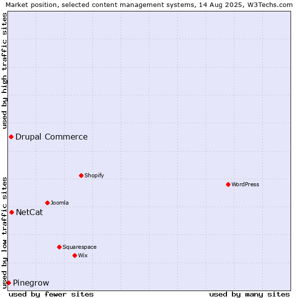 Market position of NetCat vs. Drupal Commerce vs. Pinegrow