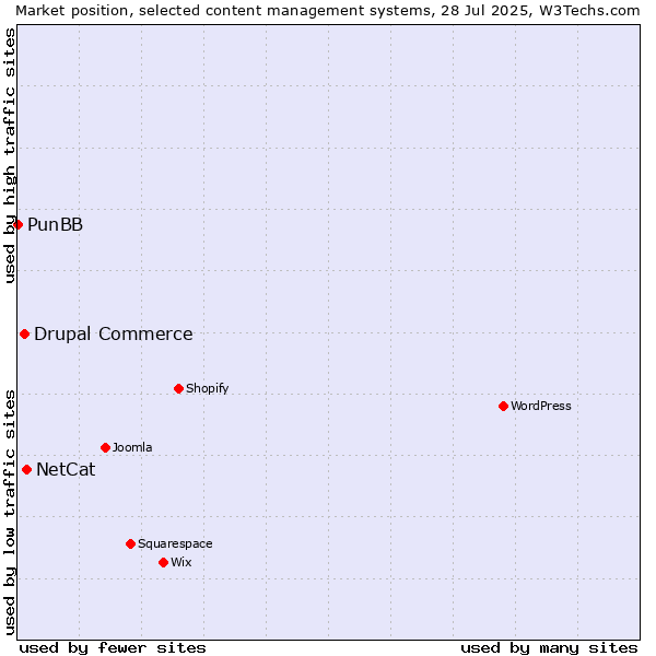 Market position of NetCat vs. Drupal Commerce vs. PunBB