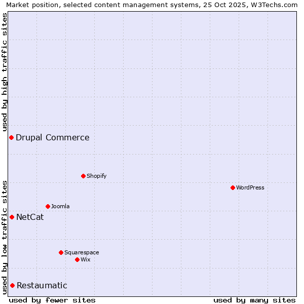 Market position of Restaumatic vs. NetCat vs. Drupal Commerce