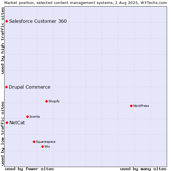 Market position of NetCat vs. Salesforce Customer 360 vs. Drupal Commerce
