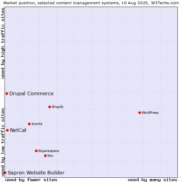 Market position of NetCat vs. Drupal Commerce vs. Sapren Website Builder
