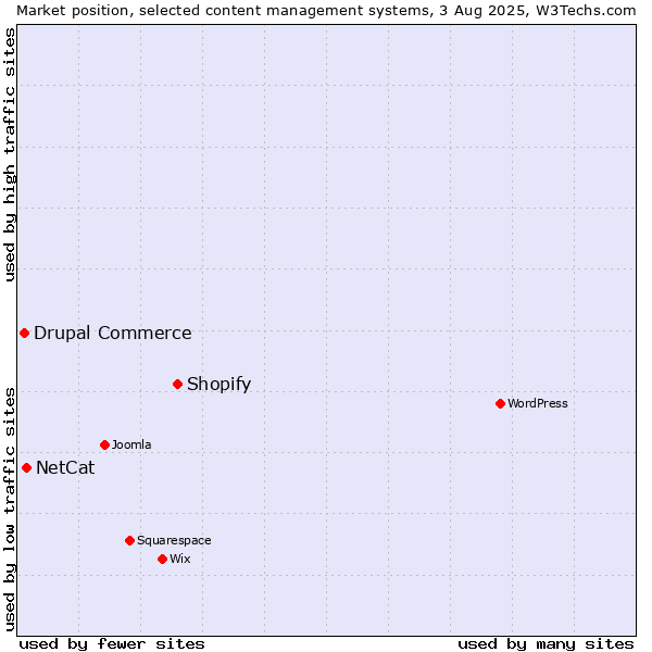 Market position of Shopify vs. NetCat vs. Drupal Commerce