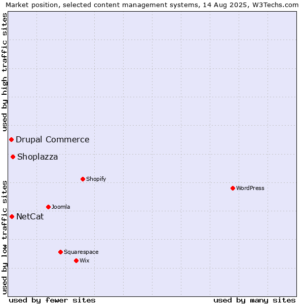 Market position of Shoplazza vs. NetCat vs. Drupal Commerce