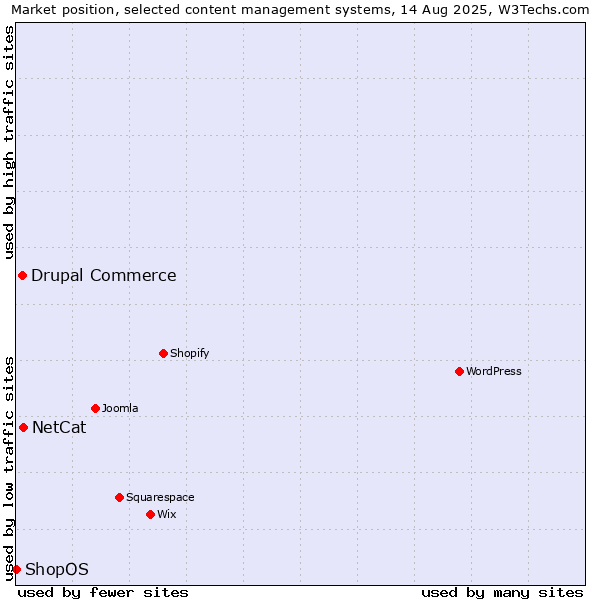 Market position of NetCat vs. Drupal Commerce vs. ShopOS