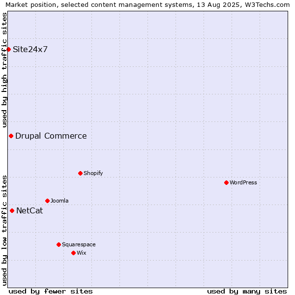 Market position of NetCat vs. Drupal Commerce vs. Site24x7