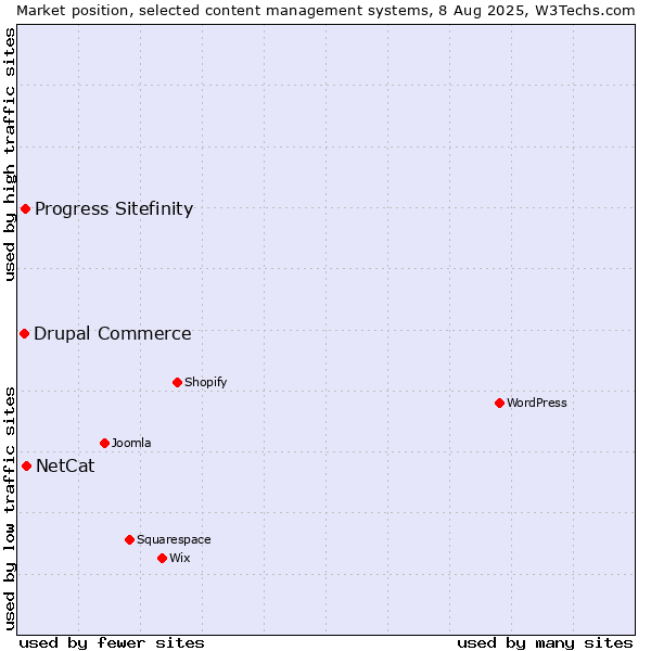 Market position of NetCat vs. Progress Sitefinity vs. Drupal Commerce