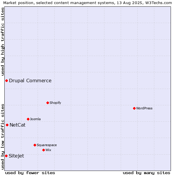 Market position of NetCat vs. Drupal Commerce vs. Sitejet