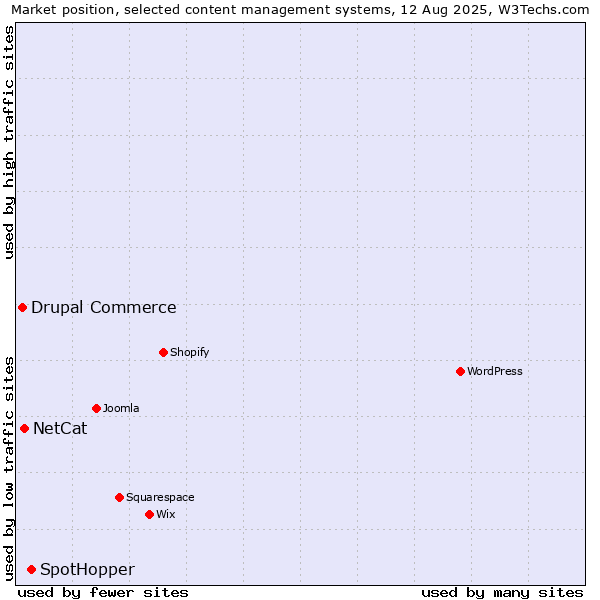 Market position of SpotHopper vs. NetCat vs. Drupal Commerce