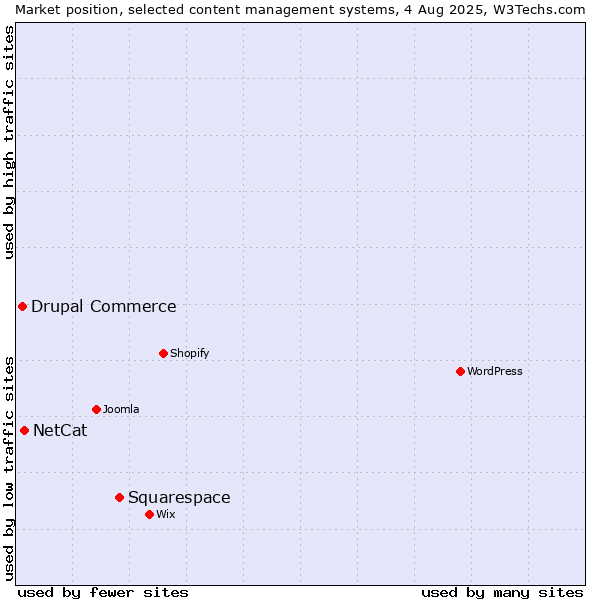 Market position of Squarespace vs. NetCat vs. Drupal Commerce