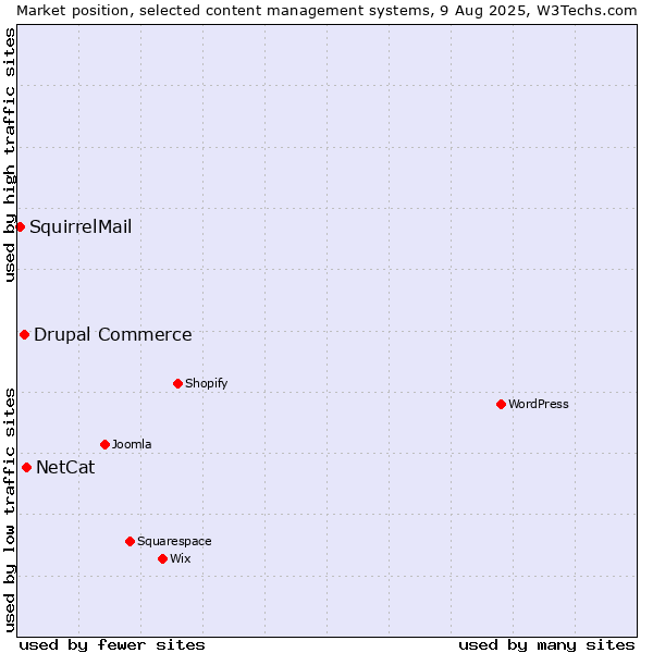 Market position of NetCat vs. Drupal Commerce vs. SquirrelMail