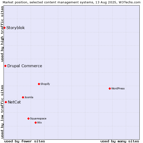 Market position of NetCat vs. Drupal Commerce vs. Storyblok