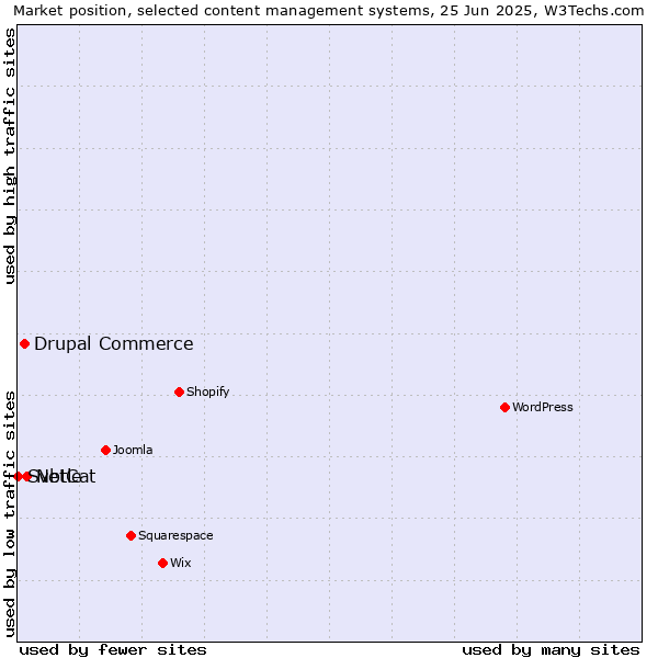 Market position of NetCat vs. Drupal Commerce vs. Svbtle
