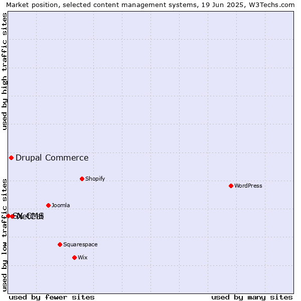 Market position of NetCat vs. Drupal Commerce vs. SX CMS