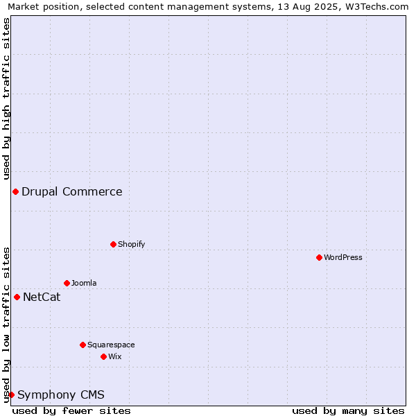 Market position of NetCat vs. Drupal Commerce vs. Symphony CMS