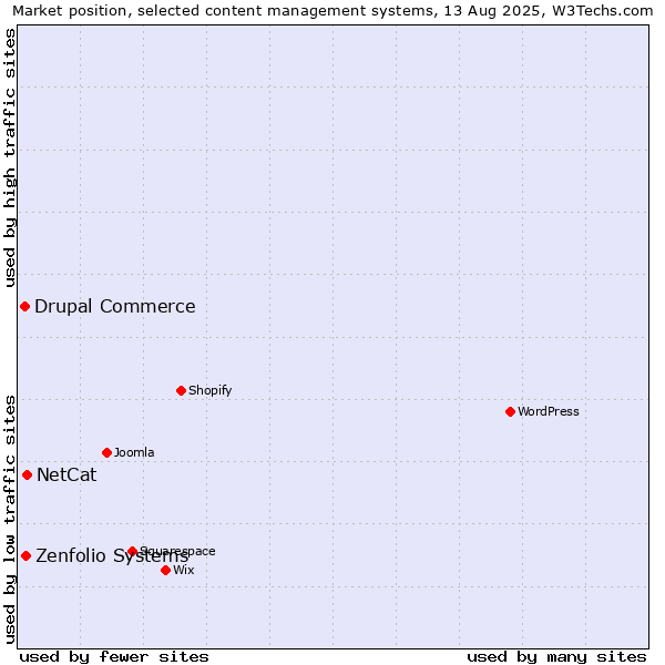 Market position of NetCat vs. Zenfolio Systems vs. Drupal Commerce