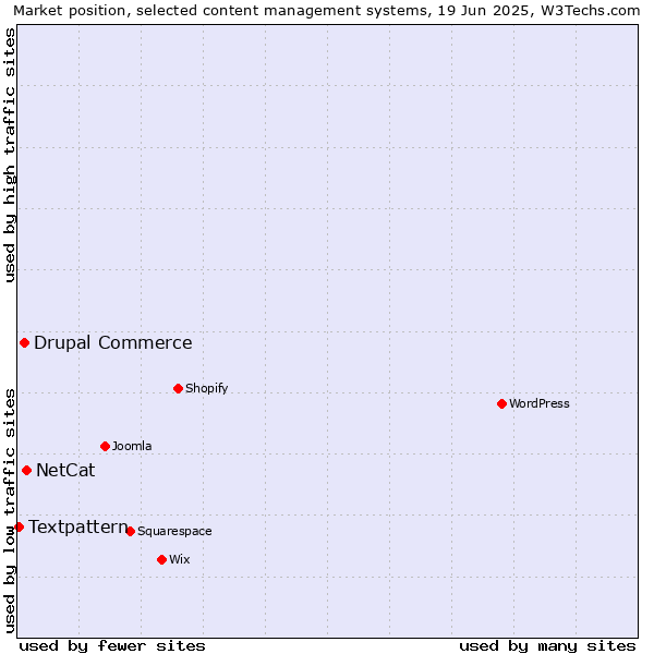 Market position of NetCat vs. Drupal Commerce vs. Textpattern