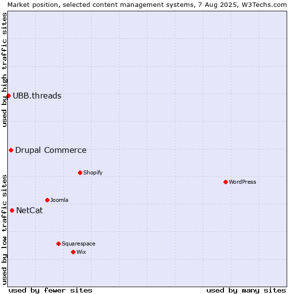 Market position of NetCat vs. Drupal Commerce vs. UBB.threads