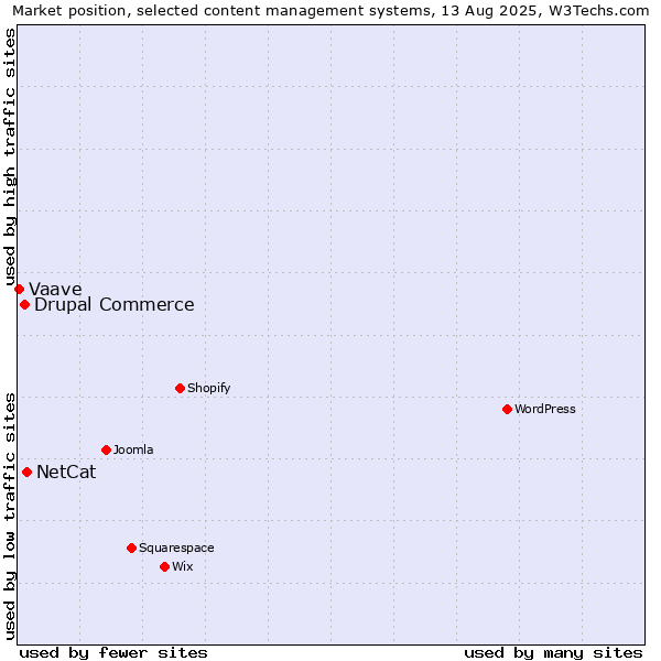 Market position of NetCat vs. Drupal Commerce vs. Vaave