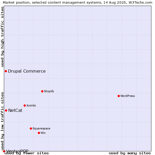 Market position of NetCat vs. Drupal Commerce vs. VentasPOP